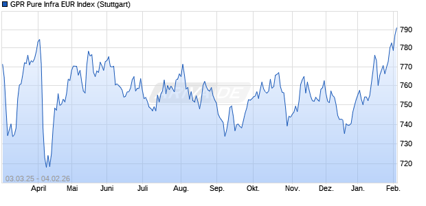GPR Pure Infra EUR Index Chart