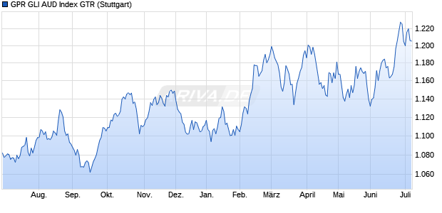 GPR GLI AUD Index GTR Chart