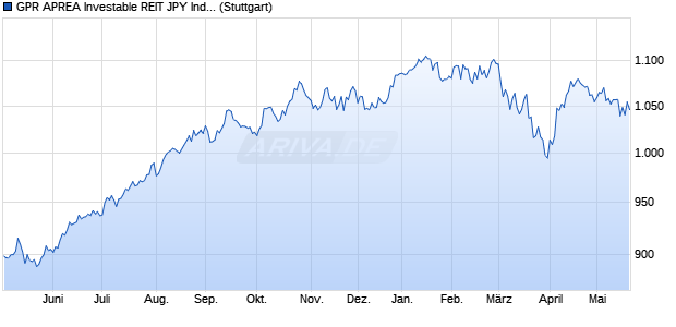 GPR APREA Investable REIT JPY Index GTR Chart