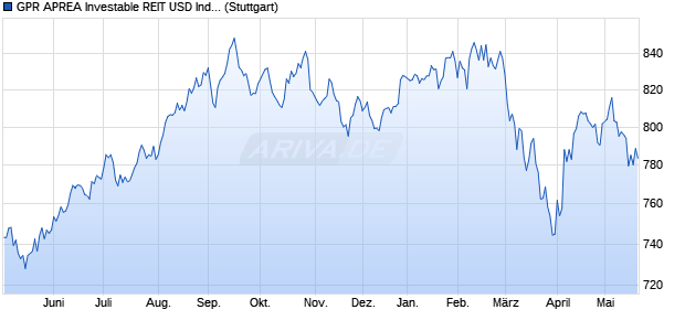 GPR APREA Investable REIT USD Index GTR Chart