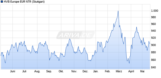 HVB Europe EUR NTR Chart