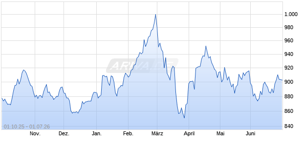 HVB Europe EUR NTR Chart
