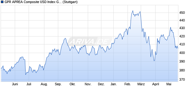 GPR APREA Composite USD Index GTR Chart