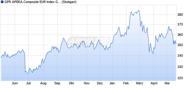 GPR APREA Composite EUR Index GTR Chart