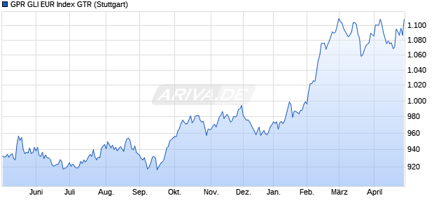 GPR GLI EUR Index GTR Chart