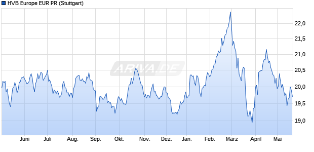 HVB Europe EUR PR Chart