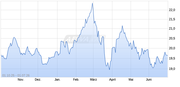 HVB Europe EUR PR Chart