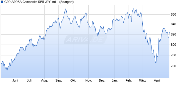 GPR APREA Composite REIT JPY Index GTR Chart