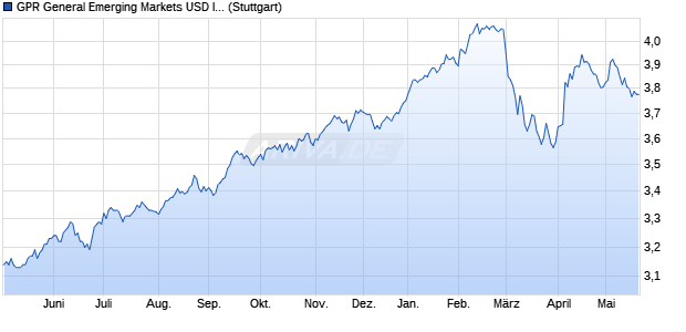 GPR General Emerging Markets USD Index PR Chart