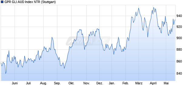 GPR GLI AUD Index NTR Chart