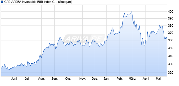 GPR APREA Investable EUR Index GTR Chart