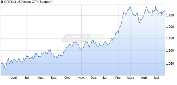 GPR GLI USD Index GTR Chart