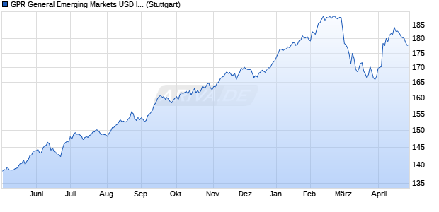 GPR General Emerging Markets USD Index GTR Chart