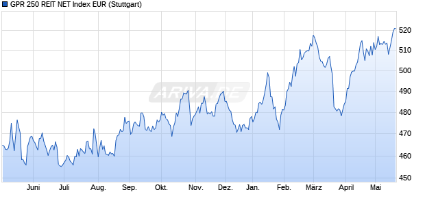 GPR 250 REIT NET Index EUR Chart