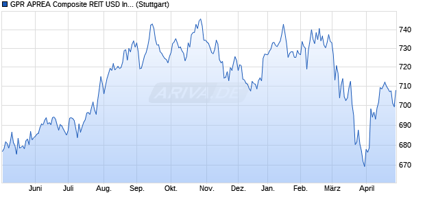 GPR APREA Composite REIT USD Index GTR Chart