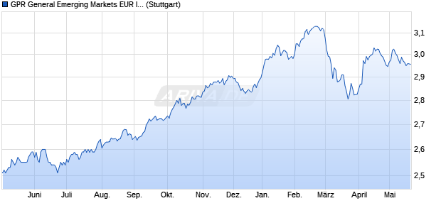 GPR General Emerging Markets EUR Index PR Chart