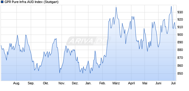 GPR Pure Infra AUD Index Chart