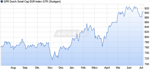 GPR Dutch Small Cap EUR Index GTR Chart