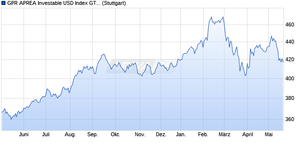 GPR APREA Investable USD Index GTR Chart