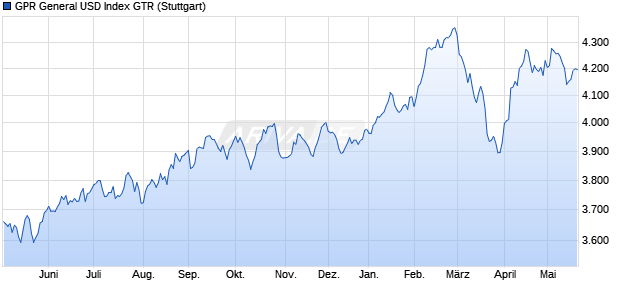 GPR General USD Index GTR Chart