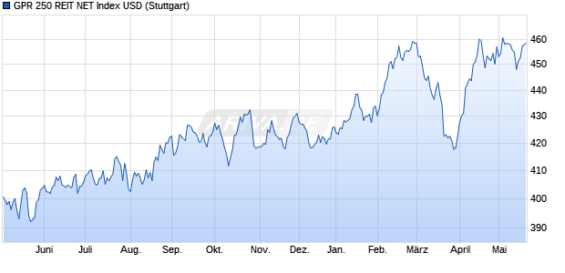 GPR 250 REIT NET Index USD Chart