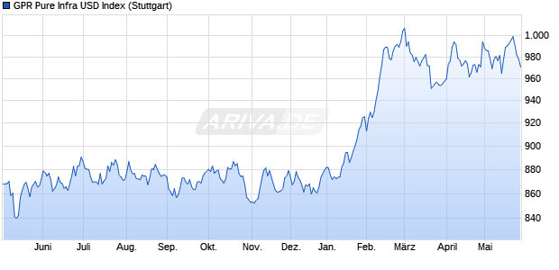 GPR Pure Infra USD Index Chart