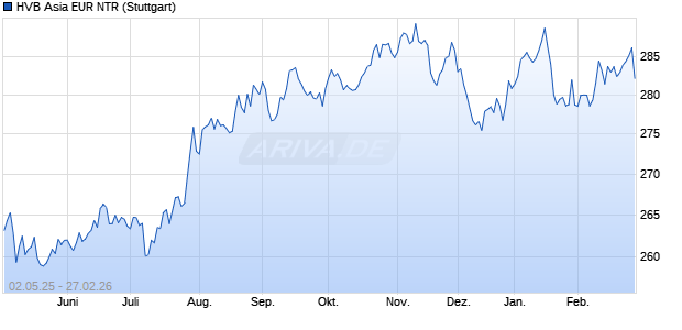 HVB Asia EUR NTR Chart