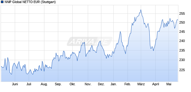 NNIP Global NETTO EUR Chart