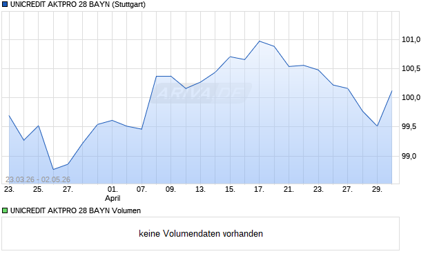 UNICREDIT AKTPRO 28 BAYN Aktie Chart