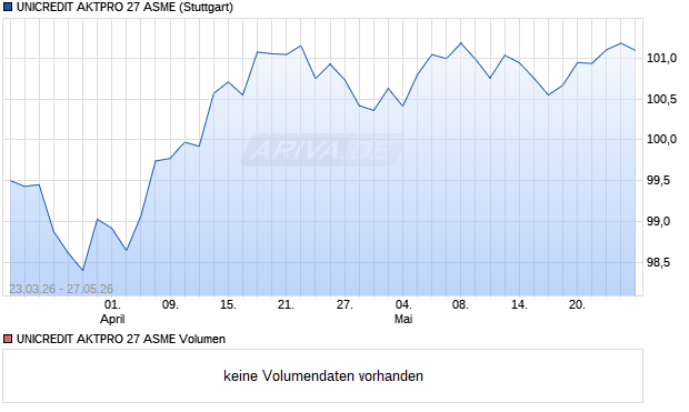 UNICREDIT AKTPRO 27 ASME Aktie Chart