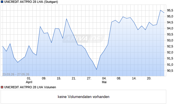 UNICREDIT AKTPRO 28 LHA Aktie Chart