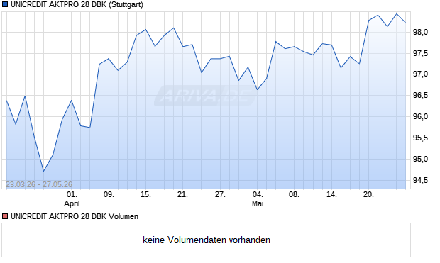 UNICREDIT AKTPRO 28 DBK Aktie Chart