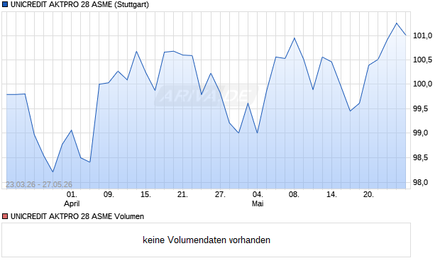 UNICREDIT AKTPRO 28 ASME Aktie Chart