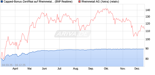 Capped-Bonus-Zertifikat auf Rheinmetall [BNP Parib. (WKN: PL9CUZ) Chart