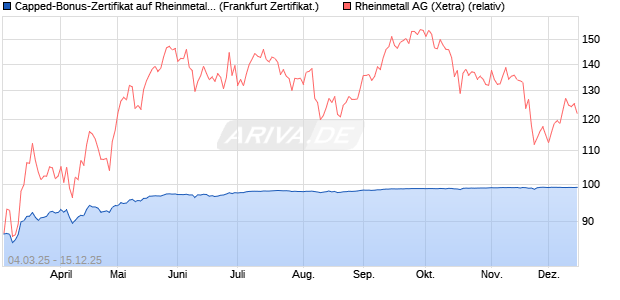 Capped-Bonus-Zertifikat auf Rheinmetall [BNP Parib. (WKN: PL9CU0) Chart