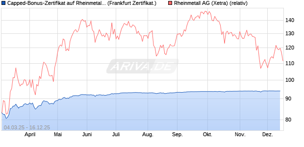 Capped-Bonus-Zertifikat auf Rheinmetall [BNP Parib. (WKN: PL9CU1) Chart