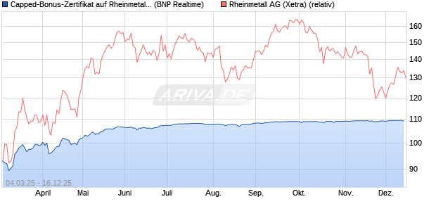 Capped-Bonus-Zertifikat auf Rheinmetall [BNP Parib. (WKN: PL9CU2) Chart