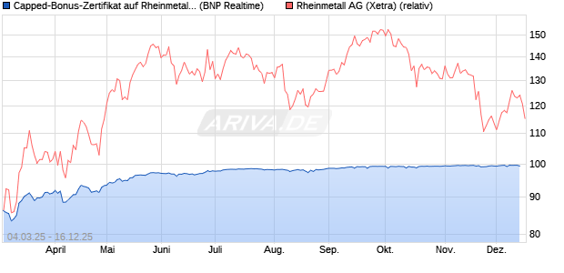 Capped-Bonus-Zertifikat auf Rheinmetall [BNP Parib. (WKN: PL9CU3) Chart