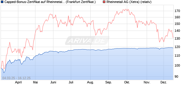 Capped-Bonus-Zertifikat auf Rheinmetall [BNP Parib. (WKN: PL9CU4) Chart