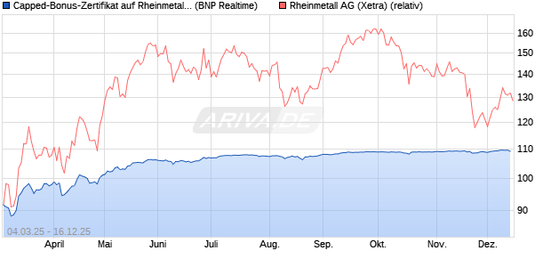 Capped-Bonus-Zertifikat auf Rheinmetall [BNP Parib. (WKN: PL9CU5) Chart