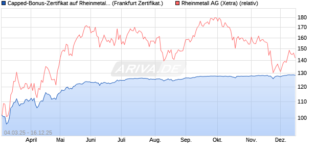 Capped-Bonus-Zertifikat auf Rheinmetall [BNP Parib. (WKN: PL9CU6) Chart