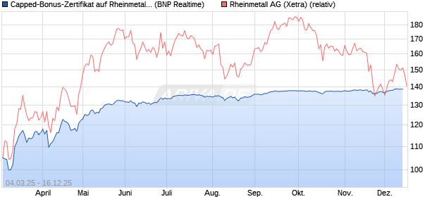 Capped-Bonus-Zertifikat auf Rheinmetall [BNP Parib. (WKN: PL9CU8) Chart