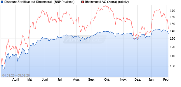 Discount Zertifikat auf Rheinmetall [BNP Paribas Emi. (WKN: PL9C3F) Chart