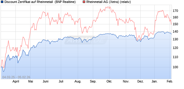 Discount Zertifikat auf Rheinmetall [BNP Paribas Emi. (WKN: PL9C3G) Chart