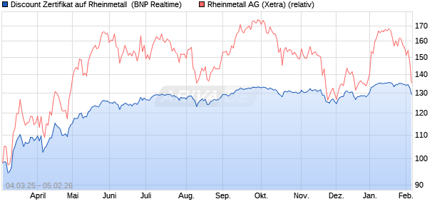 Discount Zertifikat auf Rheinmetall [BNP Paribas Emi. (WKN: PL9C3J) Chart
