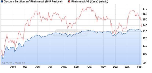 Discount Zertifikat auf Rheinmetall [BNP Paribas Emi. (WKN: PL9C3K) Chart