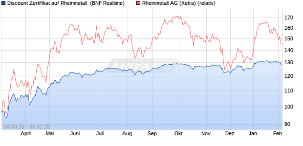 Discount Zertifikat auf Rheinmetall [BNP Paribas Emi. (WKN: PL9C3L) Chart