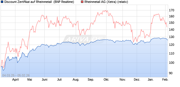 Discount Zertifikat auf Rheinmetall [BNP Paribas Emi. (WKN: PL9C3M) Chart