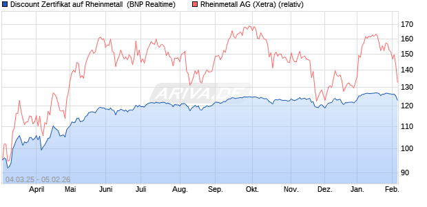 Discount Zertifikat auf Rheinmetall [BNP Paribas Emi. (WKN: PL9C3N) Chart
