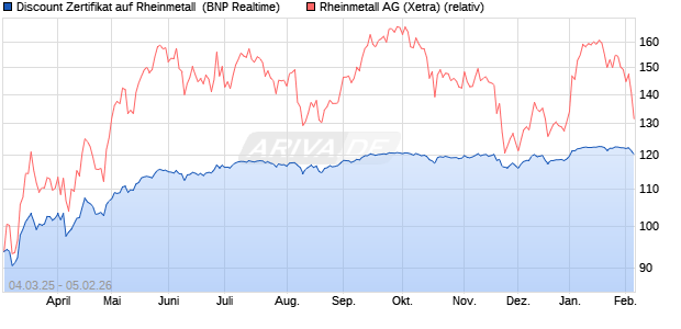 Discount Zertifikat auf Rheinmetall [BNP Paribas Emi. (WKN: PL9C3R) Chart